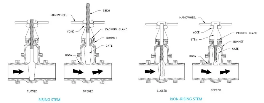 Rising stem vs non-rising stem gate valve structure for steam service
